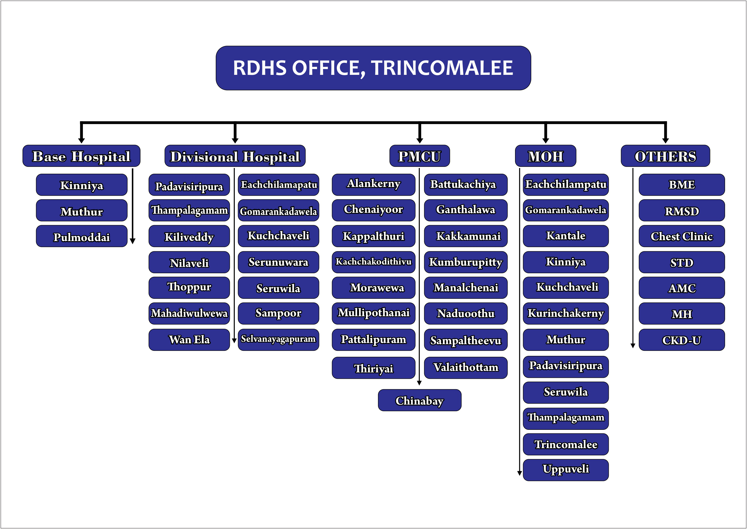 Hospital Details of RDHS Trincomalee