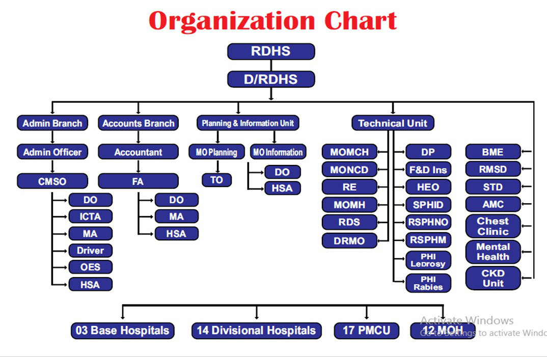 Organizational Chart of RDHS Trincomalee